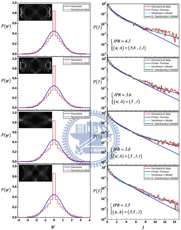 Fig. 2.24 Amplitude and intensity statistics of some distinct scarred wave patterns and  fitting curves by using Eqs