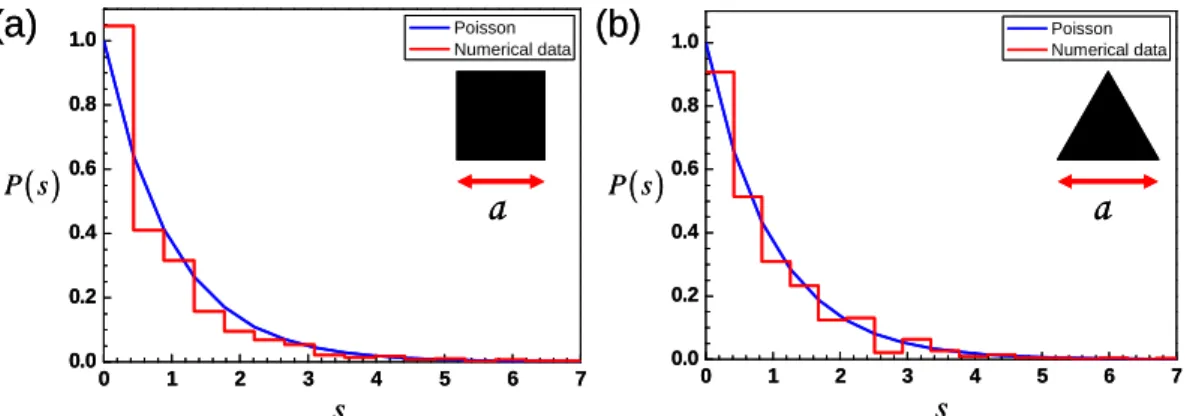 Fig.  2.25  Statistics  of  energy  level  for  the  first  10000  eigenvalues  in  (a)  square  quantum billiard and (b) equilateral-triangular quantum billiard