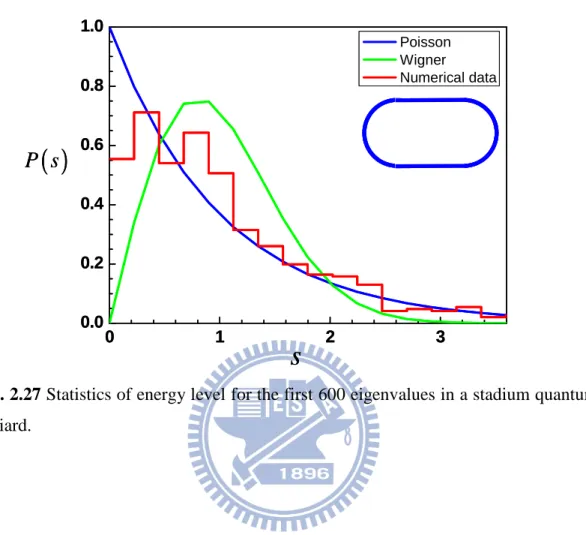 Fig. 2.27 Statistics of energy level for the first 600 eigenvalues in a stadium quantum  billiard