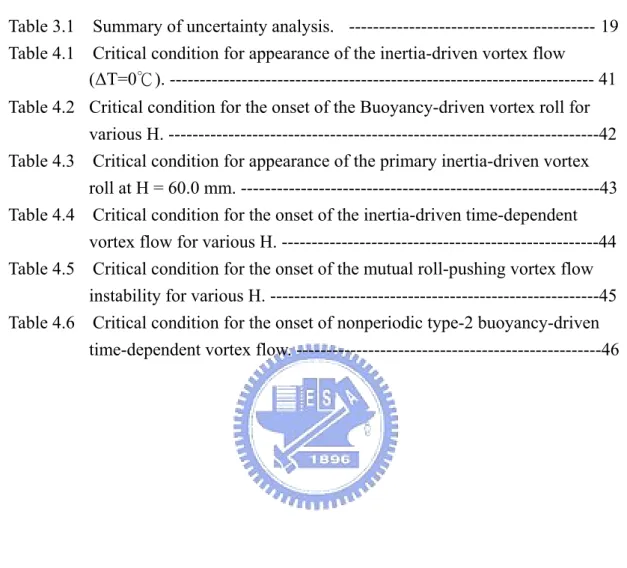 Table 3.1    Summary of uncertainty analysis. ----------------------------------------- 19  Table 4.1    Critical condition for appearance of the inertia-driven vortex flow 