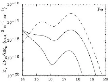 Figure 4.1: The GZK neutrino spectra. The dashed curve is the prediction for an all-proton primary