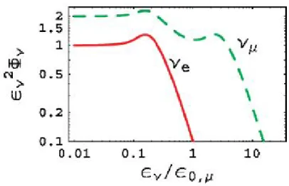 Figure 4.2: The neutrino fluxes in different flavors,  2 ν