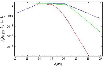 Figure 4.4: The neutrino flux from GRB source. Blue curve is ν µ flux in Fig. 4.3. Green curve and red curve represent ν µ and ν e fluxes respectively as a result of combining Fig
