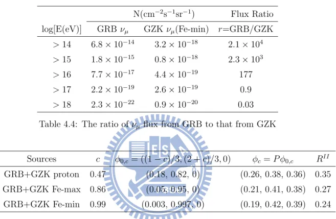 Table 4.5: Neutrino flavor ratio measured on Earth (E > 10 16 eV)