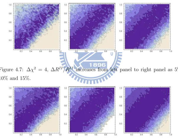 Figure 4.7: ∆χ 2 = 4, ∆R II /R II increases from left panel to right panel as 5%, 10% and 15%.