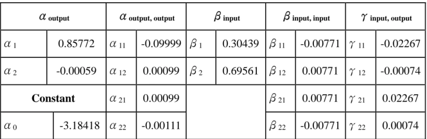 Table 2.  Parameter Estimates 