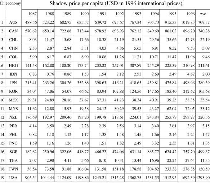 Table 4.    1987-1996 Absolute Shadow Prices of CO2 Reduction 