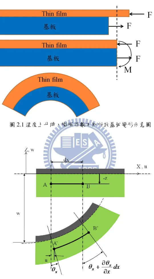 圖 2.1 溫度上升時，膨脹係數不同所致基板變形示意圖 