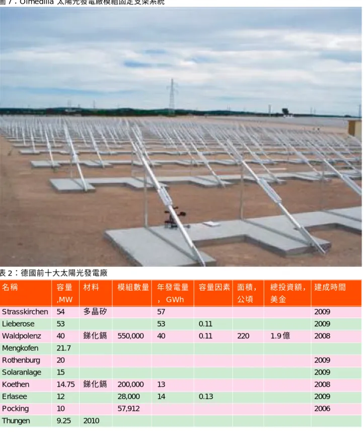 圖 7：Olmedilla  太陽光發電廠模組固定支架系統 表 2 ：德國前十大太陽光發電廠 名 稱 容 量 材 料 模組數量 年發電量 容量因素 面積， 總投資額， 建成時間 ,MW ， GWh 公 頃 美 金 Strasskirchen 54 多晶矽 57 2009 Lieberose 53 53 0.11 2009 Waldpolenz 40 銻化鎘 550,000 40 0.11 220 1.9 億 2008 Mengkofen 21.7 Rothenburg 20 2009 Solaranlage