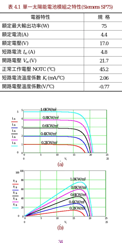 表 4.1  單一太陽能電池模組之特性(Siemens SP75)  電器特性  規  格  額定最大輸出功率(W)  75  額定電流(A)  4.4  額定電壓(V)  17.0  短路電流 I sc  (A)  4.8  開路電壓 V oc  (V)  21.7  正常工作電壓 NOTC ( o C)  45.2  短路電流溫度係數 K i  (mA/ o C)  2.06  開路電壓溫度係數(V/ o C)  -0.77  1.0KW/m 2 0.8KW/m 2 0.6KW/m 2 0.4KW/m 