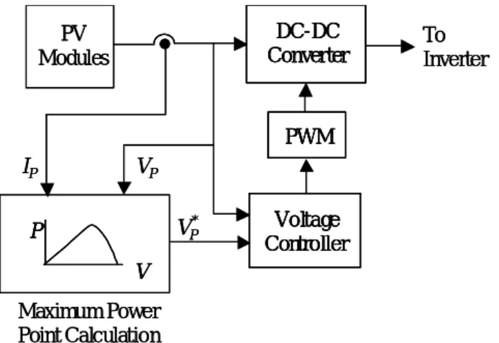 圖 4.7 太陽能電池模組在固定日照強度(1KW/m 2 )下，當溫度變化時其： (a)I-V 特性；(b)P-V 特性  最大功率點追蹤需改變太陽能電池模組之工作電壓或電流，因此必須 借助轉換器來達成，圖4.8及圖4.9所示為利用DC-DC轉換器來實現MPPT之 兩種方法，圖4.8為利用電壓模式控制，由MPPT控制器計算達到最大功率 點所需之太陽能電池模組工作電壓，並以此當成電壓命令控制轉換器之責 任週期，使轉換器之輸入電壓追隨此命令達到MPPT之目的。同樣的亦可 以採用如圖4.9所示之電流模式控制方式，