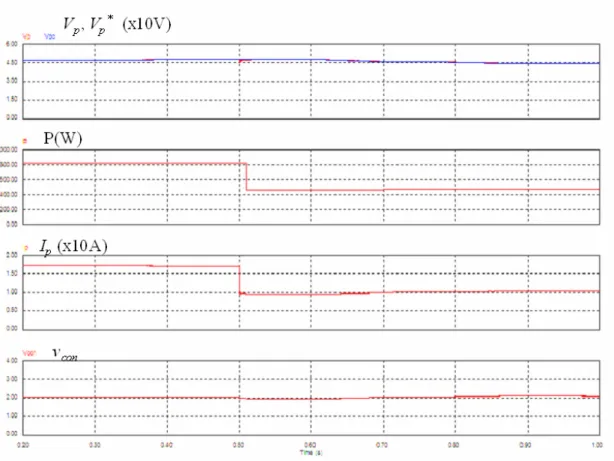 圖 4.10 日照量由 1KW/m 2 變化為 0.6KW/m 2 下 MPPT 控制之模擬結果 