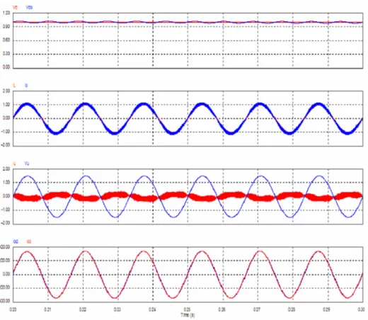 圖 6.11 負載電力等於太陽能所發電力之模擬結果 