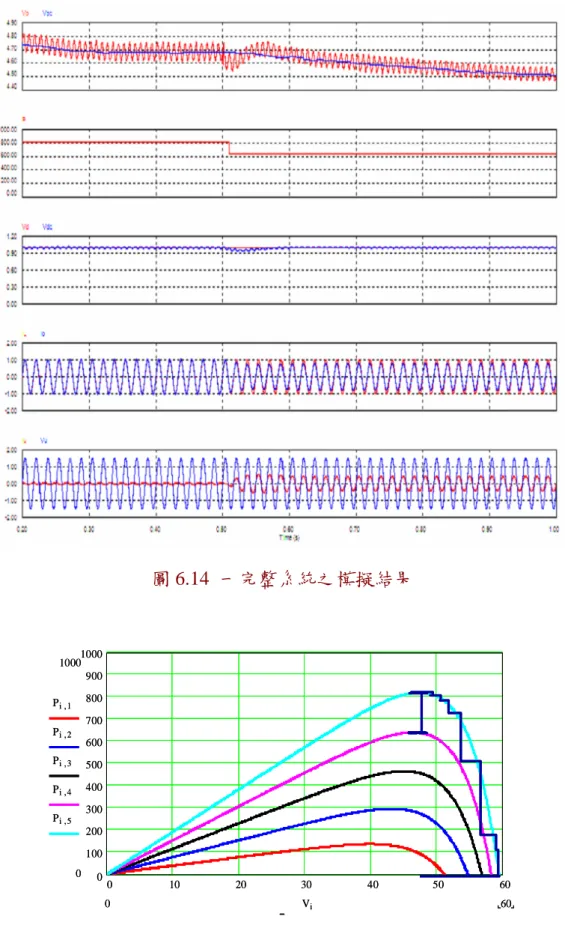 圖 6.14  一完整系統之模擬結果  0 10 20 30 40 50 600100200300400500600700800900100010000Pi 1,Pi 2,Pi 3,Pi 4,Pi 5, 600V i0102030 40 50 600100200300400500600700800900100010000Pi 1,Pi 2,Pi 3,Pi 4,Pi 5, 600Vi 圖 6.15  最大功率點追蹤之模擬結果 