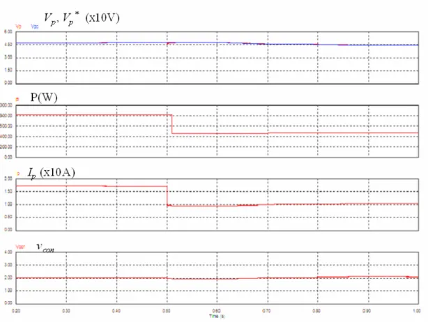 圖 4.10 日照量由 1KW/m 2 變化為 0.6KW/m 2 下 MPPT 控制之模擬結果 