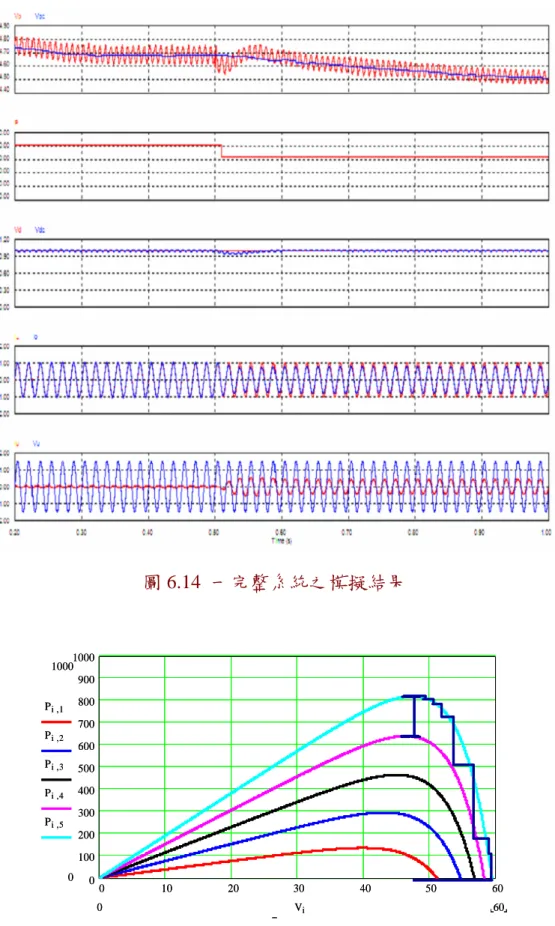 圖 6.14  一完整系統之模擬結果  0 10 20 30 40 50 600100200300400500600700800900100010000Pi 1,Pi 2,Pi 3,Pi 4,Pi 5, 600V i01020 30 40 50 600100200300400500600700800900100010000Pi 1,Pi 2,Pi 3,Pi 4,Pi 5, 600Vi 圖 6.15  最大功率點追蹤之模擬結果 