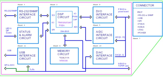 圖 8.3  DSP 數位控制器的功能方塊圖  TMS320LF2407A 圖 8.4  研製完成的 PV inverter DSP 數位控制器  圖8.4是研製完成的PV inverter DSP數位控制器，採用新型的單晶片 DSP控制器TMS324F2407A，工作時脈為40 MHz，指令週期為25 nsec，具 有多組可程式PWM產生器與16組多工時脈觸發之可程式ADC轉換頻道，是 一顆功能強大且低單價(約320台幣)的單晶片DSP。  圖8.5是研製完成的2kVA PV-Inverter功率電路板，
