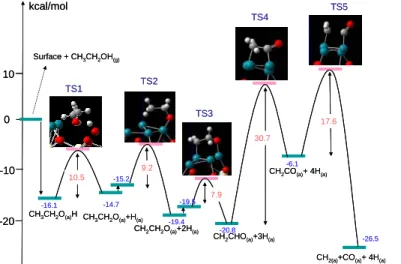 Figure 1. Calculated possible potential-energy diagram for the  dehydrogenation of ethanol on the 4Rh/CeO 2 (111) surface