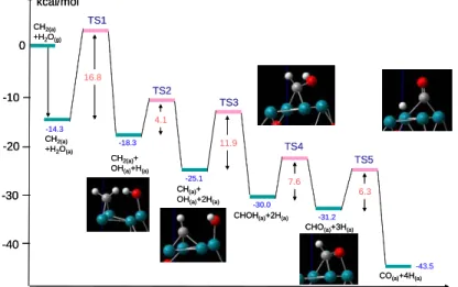 Figure 2. The calculated possible potential-energy surfaces for the steaming  reforming of CH 2  on the surface of 4Rh/CeO 2 (111)