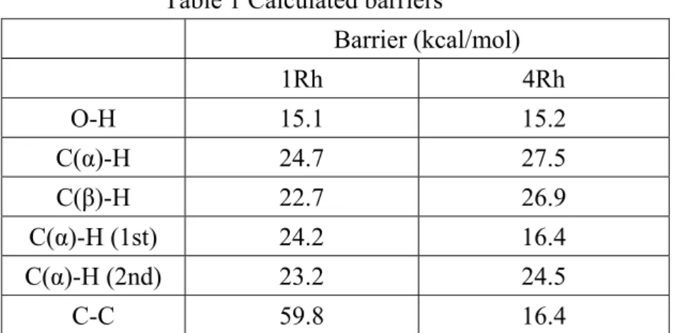 Table 1 Calculated barriers   