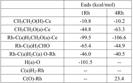 Table 2 Calculated adsorption energies of intermediate products 