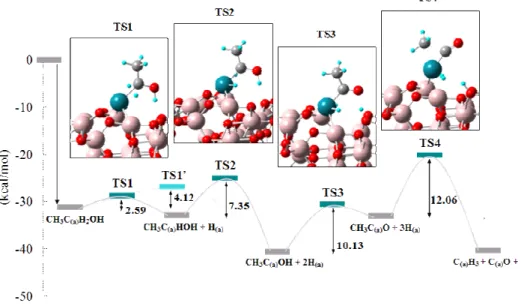 Figure 2. The most the most probable and chemically interesting geometry  of ethanol adsorption 