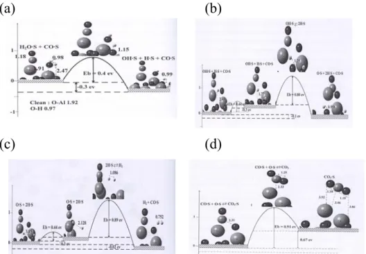 Figure 3.    WGS reaction potential energy surfaces from NEB calculations  (a) H 2 O (a)  → OH (a)  + H (a) ; (b) OH (a)  → O (a)  + H (a) ; (c) 2H (a)  → H 2(g)  and (d)  CO (a)  + O (a)  → CO 2(g)  on Cu/α-Al 2 O 3  (0001) surface at Cu coverage of 1/6  