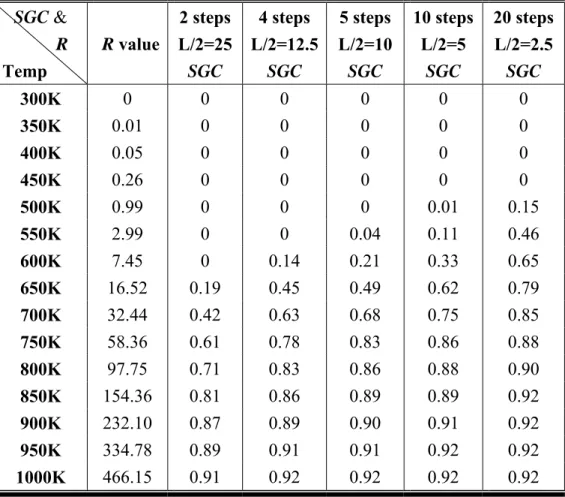 TABLE 1: Temperature dependence of the SGC and R values with various  step- widths. 