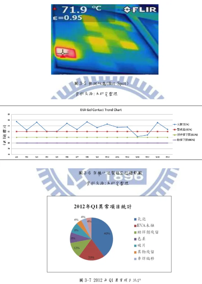圖 3-5 熱斑效應(Hot Spot)                                          資料來源:本研究整理 圖 3-6 架橋比值製程監控趨勢圖  資料來源:本研究整理                              圖 3-7 2012 年 Q1 異常項目統計  資料來源:本研究整理 