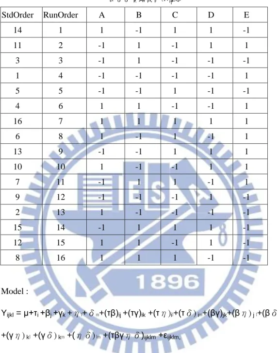 表 3-3 實驗設計的構建  StdOrder  RunOrder  A  B  C  D  E  14  1  1  -1  1  1  -1  11  2  -1  1  -1  1  1  3  3  -1  1  -1  -1  -1  1  4  -1  -1  -1  -1  1  5  5  -1  -1  1  -1  -1  4  6  1  1  -1  -1  1  16  7  1  1  1  1  1  6  8  1  -1  1  -1  1  13  9  -1  -1  