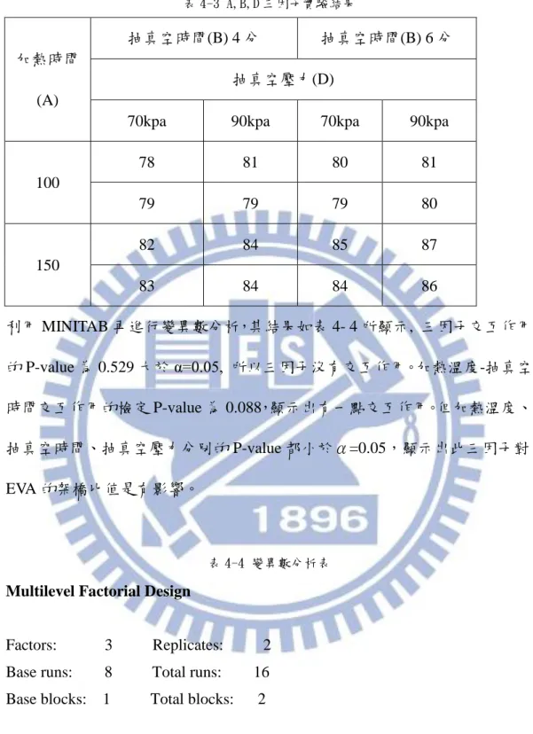 表 4-3 A,B,D 三因子實驗結果 