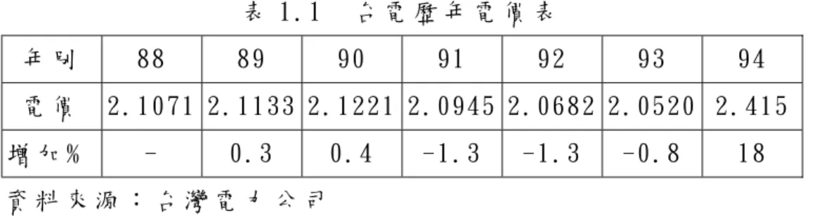 表 1.1  台 電 歷 年 電 價 表   年 別   88  89  90  91  92  93  94  電 價   2.1071 2.1133 2.1221 2.0945 2.0682 2.0520  2.415 增 加 ﹪   -  0.3  0.4  -1.3  -1.3  -0.8  18  資 料 來 源 ： 台 灣 電 力 公 司   昂 的 成 本 支 出 。 台 灣 以 燃 煤 等 發 電 方 式 產 生 的 電 力 ， 使 二 氧 化 碳 排 放 量 增 加 ， 而 台 灣 總 體