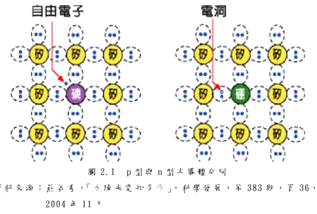 圖 2.1  p 型 與 n 型 半 導 體 分 別   資 料 來 源 ： 熊 谷 秀 ，「 太 陽 光 電 知 多 少 」， 科 學 發 展 ， 第 383 期 ， 頁 36， 2004 年 11 月   電 子 ， 該 電 子 為 一 帶 負 電 的 載 子 ， 因 為 五 價 的 雜 質 原 子 可 提 供 一 個 自 由 電子 ， 故 稱 此 五 價 的 雜 質 原 子 為 施 體 (donor)， 而 摻 了 施 體 的 半 導 體 稱 為 n型 半 導 體 ， 在 純 矽 之 中 摻 入 三 