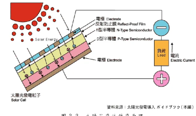 圖 2.2  太 陽 能 電 池 發 電 原 理   資 料 來 源 ： 太 陽 能 光 電 發 電 網 w w w. p v pr o j e c t . c o m. t w / a b o u t u s / p r i n c i ple1.ht ml 太 陽 能 電 池 因 受 到 材 料 ， 製 程 與 各 項 發 電 因 素 的 影 響 ， 有 其 優 缺 點 。 優 點 ：   1