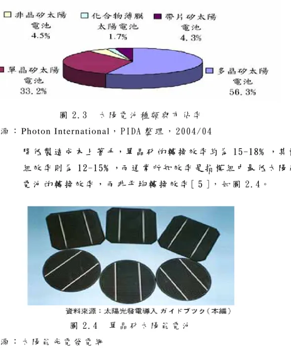 圖 2.3  太 陽 電 池 種 類 與 市 佔 率   資 料 來 源 ： Photon International， PIDA 整 理 ， 2004/04   