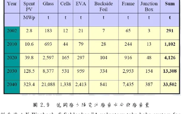 圖 2.9  德 國 廢 太 陽 電 池 廢 棄 成 分 與 廢 棄 量  