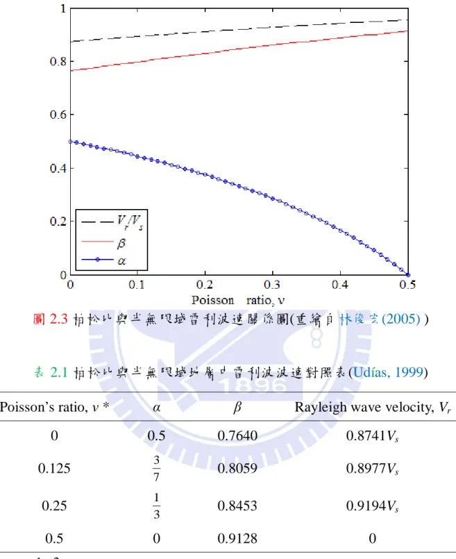 圖 2.3 柏松比與半無限域雷利波速關係圖(重繪自林俊宏(2005) ) 