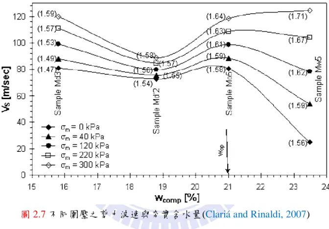 圖 2.7 不同圍壓之剪力波速與夯實含水量(Clariá and Rinaldi, 2007)  土壤物理性質與剪力波速間之關係相當複雜，並不易由經驗式中尋找 一恰當之描述方式。Fratta et al