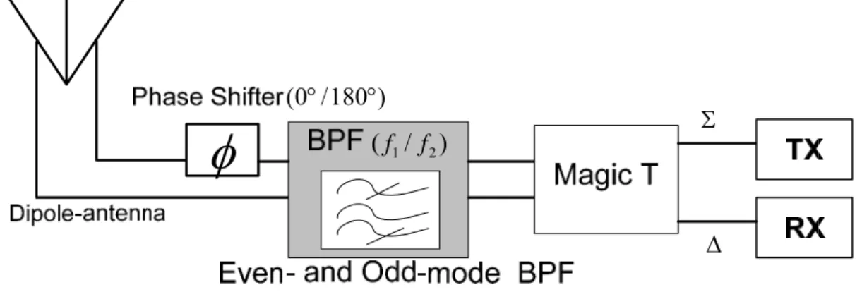 Figure 1.2  The diplexer structures in a balanced transceiver system. (a) The original  Structure