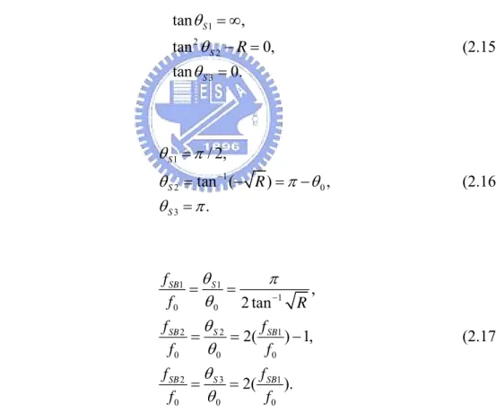 Figure 2.6 illustrates the relationship between impedance ratio and normalized  spurious resonance frequencies from (2.12) and (2.17a)