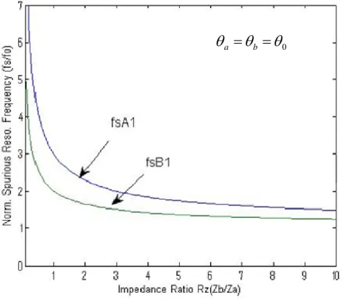 Figure 2.6    The relationship between impedance ratio and normalized spurious  resonance frequencies 