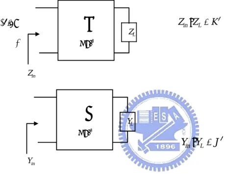 Figure 2. 9    Admittance and impedance inverters 