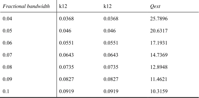 Table 2.2    Parameters of coupling coefficients and Qext’s with N=3, Lr=0.1dB 