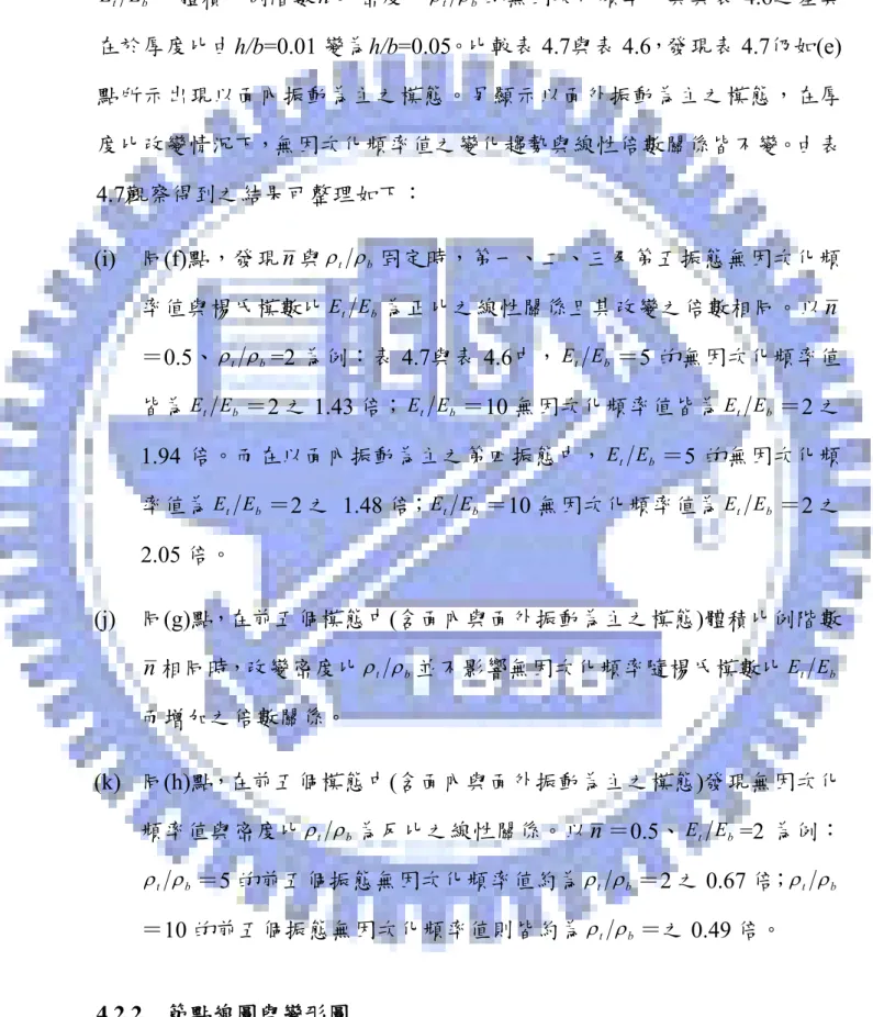 表 4.7列出斜角β＝60 ° 、波松比 υ = 0 . 3 、邊長比a/b=1，改變楊氏模數比 b 、體積比例階數tEE n 及密度比 ρ t ρ b 的無因次化頻率。其與 較 內 主 外 表 4.6之差異在於厚度比由h/b=0.01 變為h/b=0.05。比 表 4.7與表 4.6，發現表 4.7仍如(e)點所示出現以面振動為之模態。另顯示以面振動為主之模態，在厚 度比改變情況下，無因次化頻率值之變化趨勢與線性倍數關係皆不變。由表 4.7觀察得到之結果可整理如下：  (i)  同(f)點，發現 n 與 