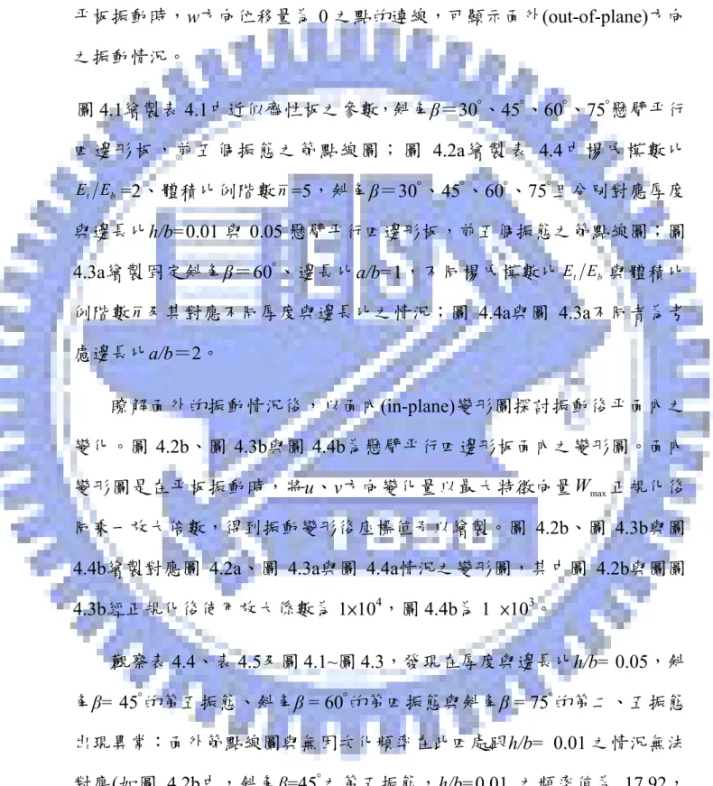 圖 4.1為類似齊性懸臂平行四邊形板之節點線圖，圖 4.2a、圖 4.3a與圖 4.4a 則為 似齊性板之參數，斜角β＝30 ° 、45 ° 、60 ° 、75 ° 懸臂平行 四邊 功能梯度懸臂平行四邊形板之節點線(nodal line)圖。節點線的繪製是以平板振動時，w方向位移量為 0 之點的連線，可顯示面外(out-of-plane)方向之振動情況。 圖4.1繪製表 4.1中近形板，前五個振態之節點線圖； 圖 4.2a繪製 表 4.4中楊氏模數比 btEE =2、體積比例階數 n =5，斜角β＝30 、