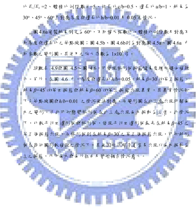 圖 4.5a與圖 4.6a為懸臂梯形板之節點線圖，圖 4.5a繪製表 4.10中楊氏模數 比 E t E b =2、 體積比例階數 n =5、弦長比c/b=0.5、邊長比a/b=1，斜角為 30 °、45°、60°且對應厚度與邊長比h/b=0.01 及 0.05 之情況。  圖 4 a繪製斜角固定為 60°，不同楊氏模數比、體積比例階數及對應不.6 同厚度與邊長比之節點線圖；圖 4.5b、圖 4.6b則為對應圖 4.5a、圖 4.6a  中 同參數之變形圖。其使用之放大係數為 1×10 5 倍。  綜觀表 