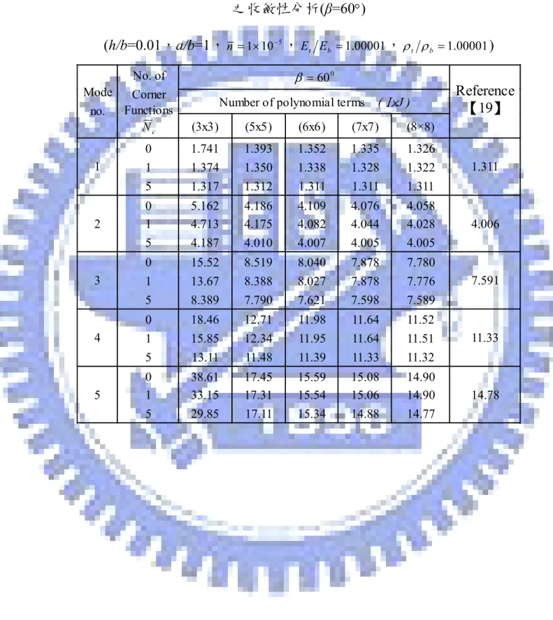 表 4.1  近似齊性平行四邊形板無因次化頻率( ω l 2 ρ b h D b )  之收斂性分析(β=60 °) 
