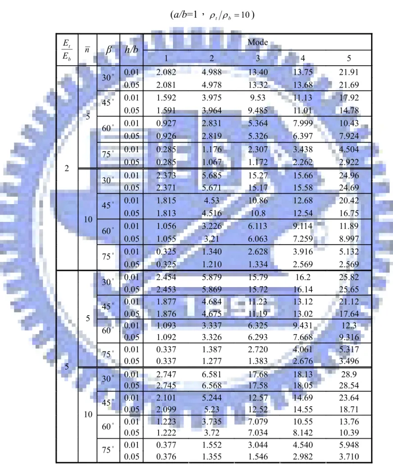 表 4.4  功能梯度懸臂平行四邊形板無因次化頻率( ω l 2 ρ b h D b )  (a/b=1， ρ t ρ b = 10 )  Mode  btEE n β h/b  1 2 3 4 5  0.01  2.082 4.988 13.40 13.75 21.91  30° 0.05  2.081 4.978 13.32 13.68 21.69  0.01 1.592  3.975  9.53  11.13  17.92  45° 0.05 1.591  3.964  9.485  11.01  1