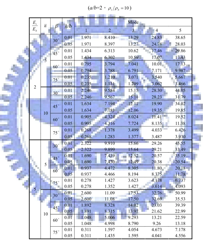 表 4.5  功能梯度懸臂平行四邊形板無因次化頻率( ω l 2 ρ b h D b )  (a/b=2， ρ t ρ b = 10 )  Mode  btEE n β h/b  1 2 3 4 5  0.01 1.971    8.410    13.29   24.83   38.65   30° 0.05 1.971    8.397    13.27   24.78   28.03   0.01 1.434    6.313    10.62   17.46   29.86   45° 0.05 1