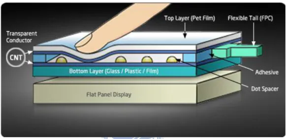 Figure 1.5 Schematic diagram of fundamental structure for resistive touch panel [11]. 
